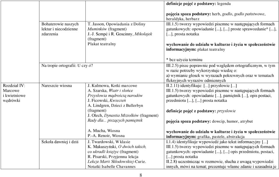 ..] proste sprawozdanie* [...], [...], prosta notatka informacyjnym: plakat teatralny Rozdział IV: Marcowe i kwietniowe wędrówki Na tropie ortografii: U czy ó? Nareszcie wiosna J.