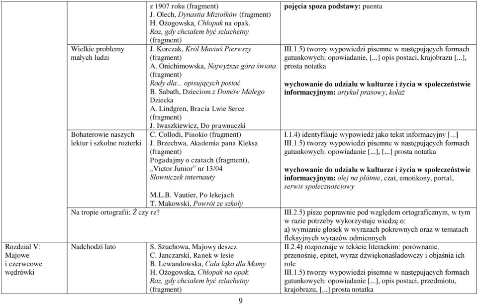 Lindgren, Bracia Lwie Serce J. Iwaszkiewicz, Do prawnuczki C. Collodi, Pinokio J. Brzechwa, Akademia pana Kleksa Pogadajmy o czatach, Victor Junior nr 13/04 Słowniczek internauty M.L.B. Vautier, Po lekcjach T.