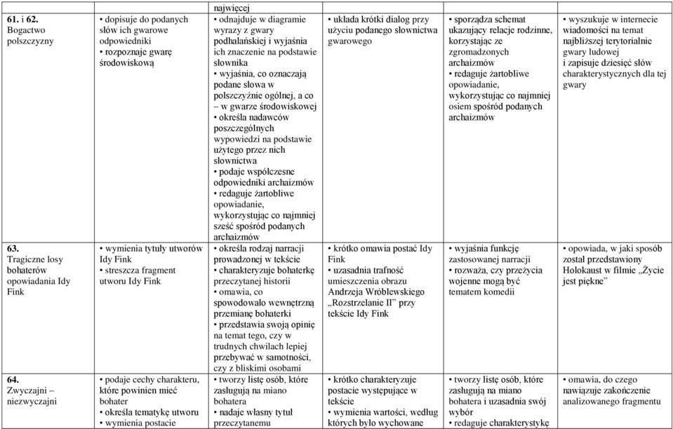 które powinien mieć bohater określa tematykę utworu wymienia postacie najwięcej odnajduje w diagramie wyrazy z gwary podhalańskiej i wyjaśnia ich znaczenie na podstawie słownika wyjaśnia, co