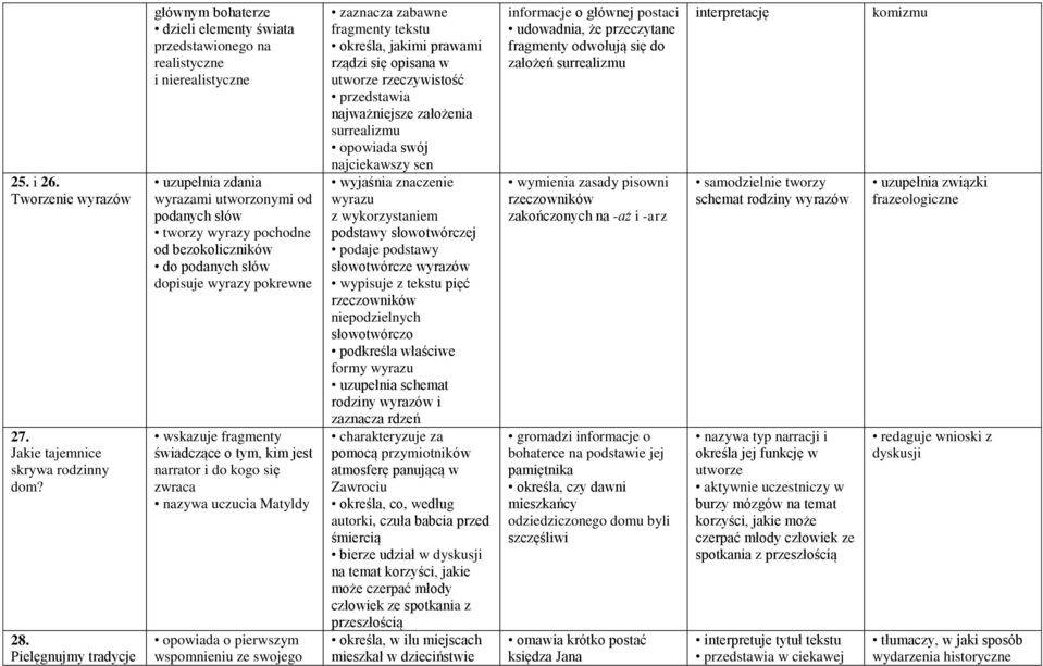 bezokoliczników do podanych słów dopisuje wyrazy pokrewne wskazuje fragmenty świadczące o tym, kim jest narrator i do kogo się zwraca nazywa uczucia Matyldy opowiada o pierwszym wspomnieniu ze