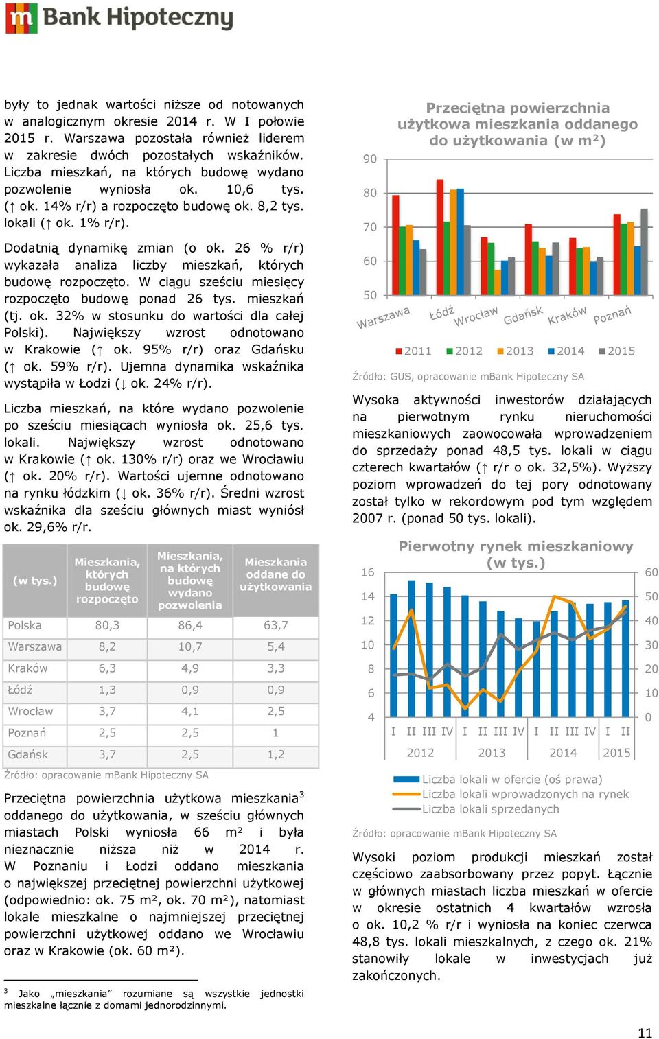 26 % r/r) wykazała analiza liczby mieszkań, których budowę rozpoczęto. W ciągu sześciu miesięcy rozpoczęto budowę ponad 26 tys. mieszkań (tj. ok. 32% w stosunku do wartości dla całej Polski).