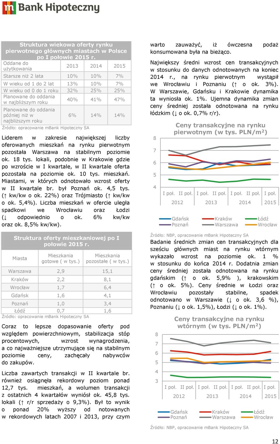 oddania później niż w najbliższym roku 6% 14% 14% Liderem w zakresie największej liczby oferowanych mieszkań na rynku pierwotnym pozostała Warszawa na stabilnym poziomie ok. 18 tys.