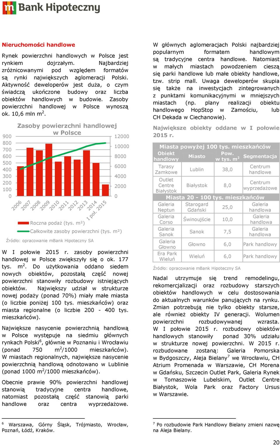 900 800 700 600 500 400 300 200 100 0 Zasoby powierzchni handlowej w Polsce 12000 Roczna podaż (tys. m²) 10000 8000 6000 4000 2000 Całkowite zasoby powierzchni (tys. m²) W I połowie 2015 r.