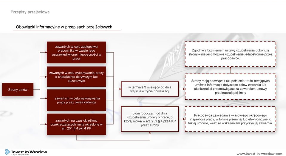 Strony umów zawartych w celu wykonywania pracy o charakterze dorywczym lub sezonowym w terminie 3 miesięcy od dnia wejścia w życie nowelizacji Strony mają obowiązek uzupełnienia treści trwających