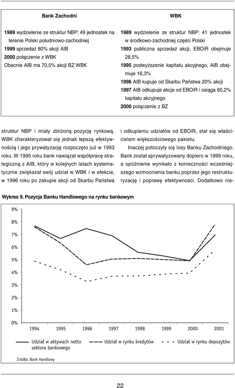 kupuje od Skarbu Państwa 20% akcji 1997 AIB odkupuje akcje od EBOiR i osiąga 60,2% kapitału akcyjnego 2000 połączenie z BZ struktur NBP i miały zbliżoną pozycję rynkową.