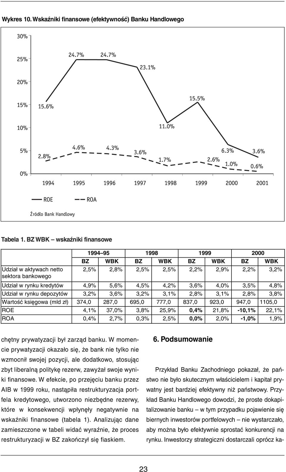 4,2% 3,6% 4,0% 3,5% 4,8% Udział w rynku depozytów 3,2% 3,6% 3,2% 3,1% 2,8% 3,1% 2,8% 3,8% Wartość księgowa (mld zł) 374,0 287,0 695,0 777,0 837,0 923,0 947,0 1105,0 ROE 4,1% 37,0% 3,8% 25,9% 0,4%