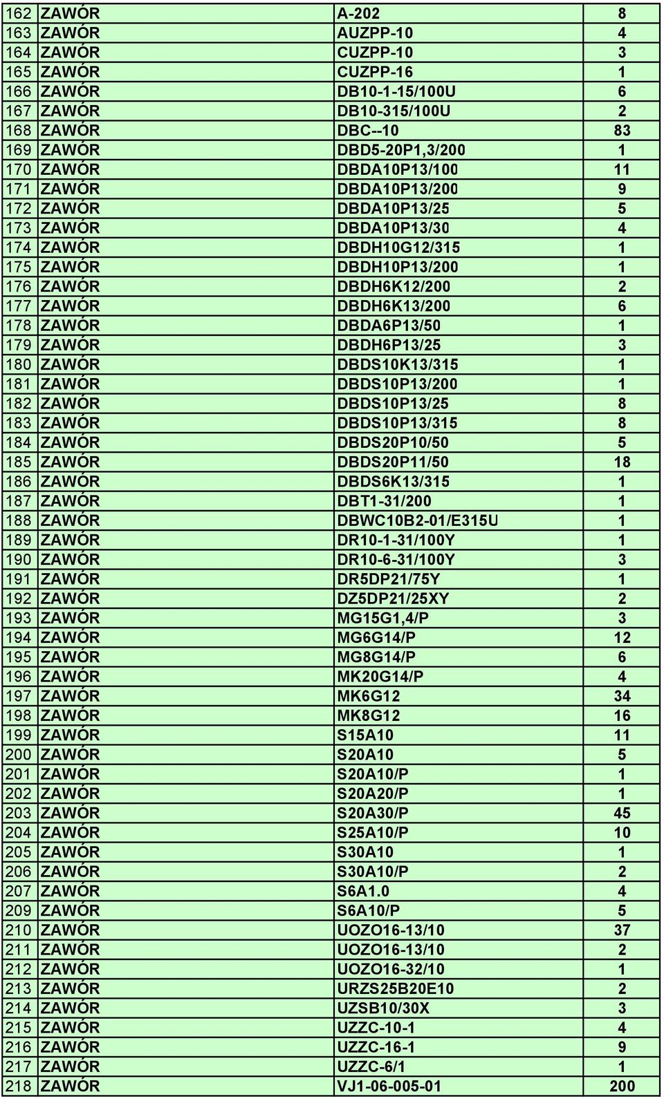 ZAWÓR DBDA6P13/50 1 179 ZAWÓR DBDH6P13/25 3 180 ZAWÓR DBDS10K13/315 1 181 ZAWÓR DBDS10P13/200 1 182 ZAWÓR DBDS10P13/25 8 183 ZAWÓR DBDS10P13/315 8 184 ZAWÓR DBDS20P10/50 5 185 ZAWÓR DBDS20P11/50 18