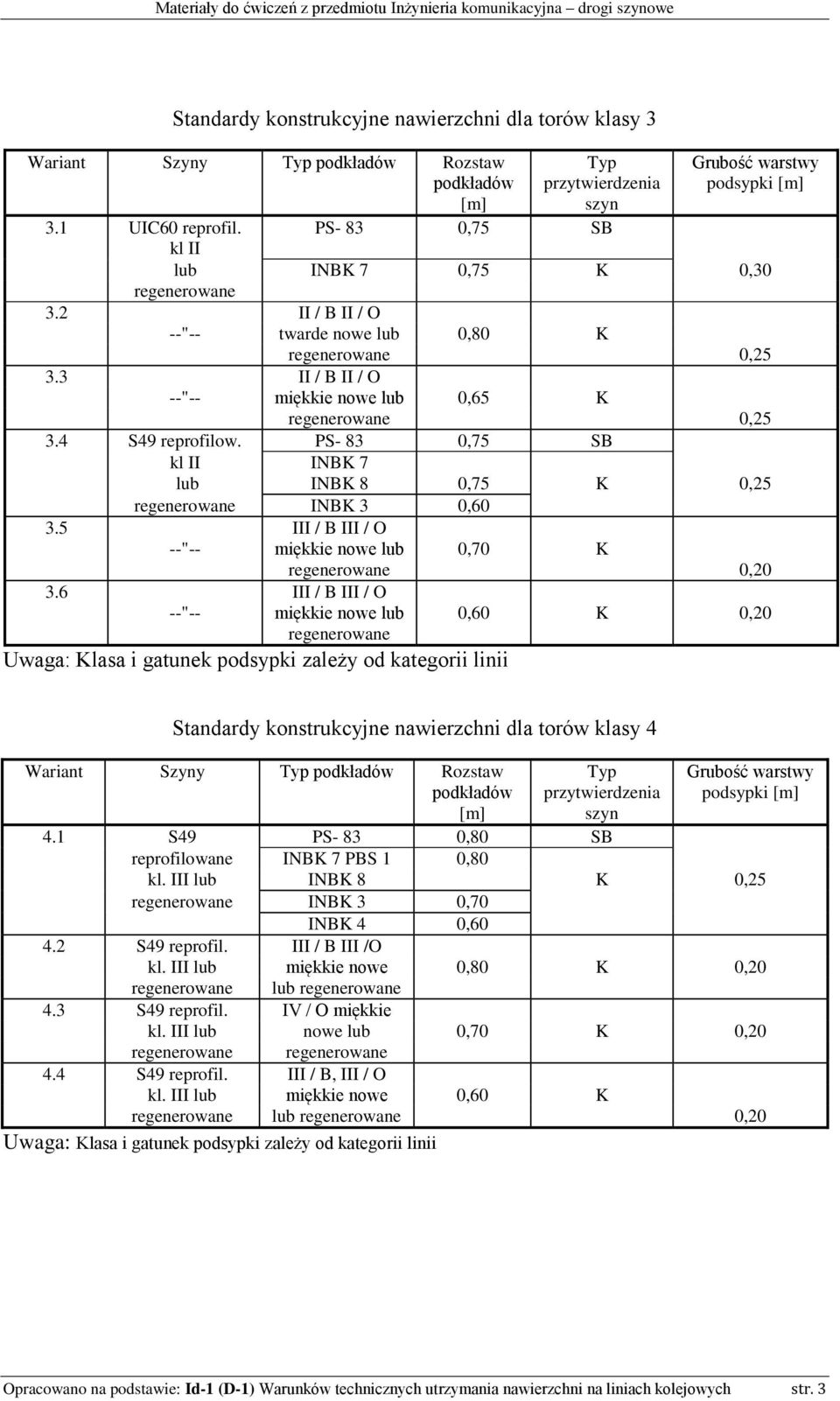 3 II / B II / O --"-- miękkie nowe lub 0,65 K regenerowane 0,25 3.4 S49 reprofilow. PS- 83 0,75 SB kl II INBK 7 lub INBK 8 0,75 K 0,25 regenerowane INBK 3 0,60 3.