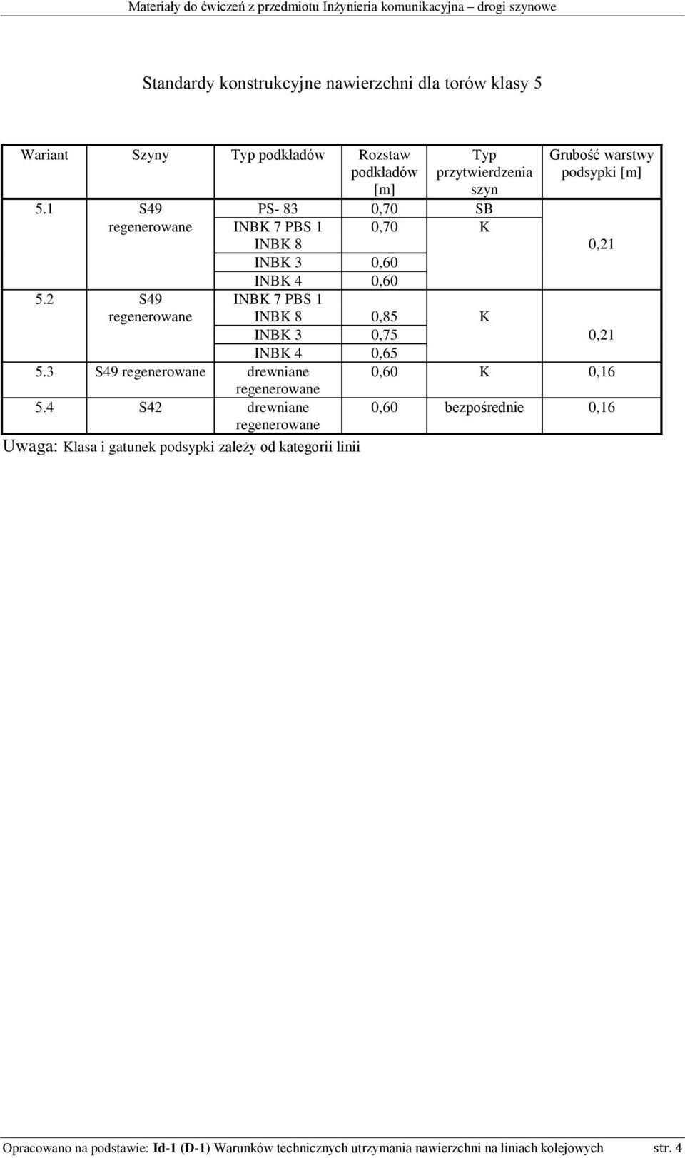 2 S49 INBK 7 PBS 1 regenerowane INBK 8 0,85 K INBK 3 0,75 0,21 INBK 4 0,65 5.3 S49 regenerowane drewniane 0,60 K 0,16 regenerowane 5.