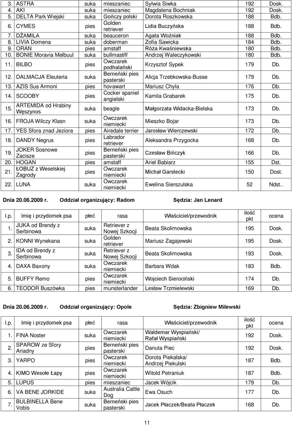 11. BILBO podhalański Krzysztof Sypek 179 Db. 12. DALMACJA Eleuteria Berneński Alicja Trzebkowska-Busse 179 Db. 13. AZIS Sus Armoni hovawart Mariusz Chyla 176 Db. 14.