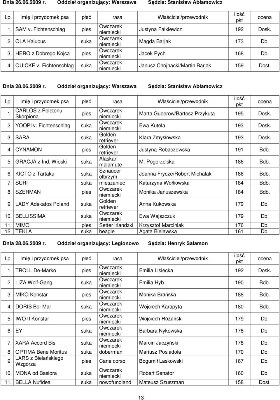 Skorpiona Marta Guberow/Bartosz Przykuta 195 Dosk. 2. YOOPI v. Fichtenschlag Ewa Kutela 193 Dosk. 3. SARA Klara Zmysłowska 193 Dosk. 4. CYNAMON Justyna Robaczewska 191 Bdb. 5. GRACJA z Ind.