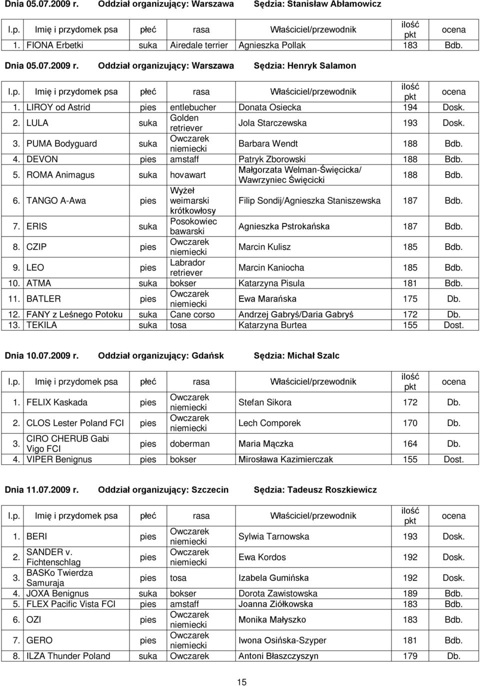 ROMA Animagus hovawart Małgorzata Welman-Święcicka/ Wawrzyniec Święcicki 188 Bdb. 6. TANGO A-Awa Wyżeł weimarski Filip Sondij/Agnieszka Staniszewska 187 Bdb. krótkowłosy 7.