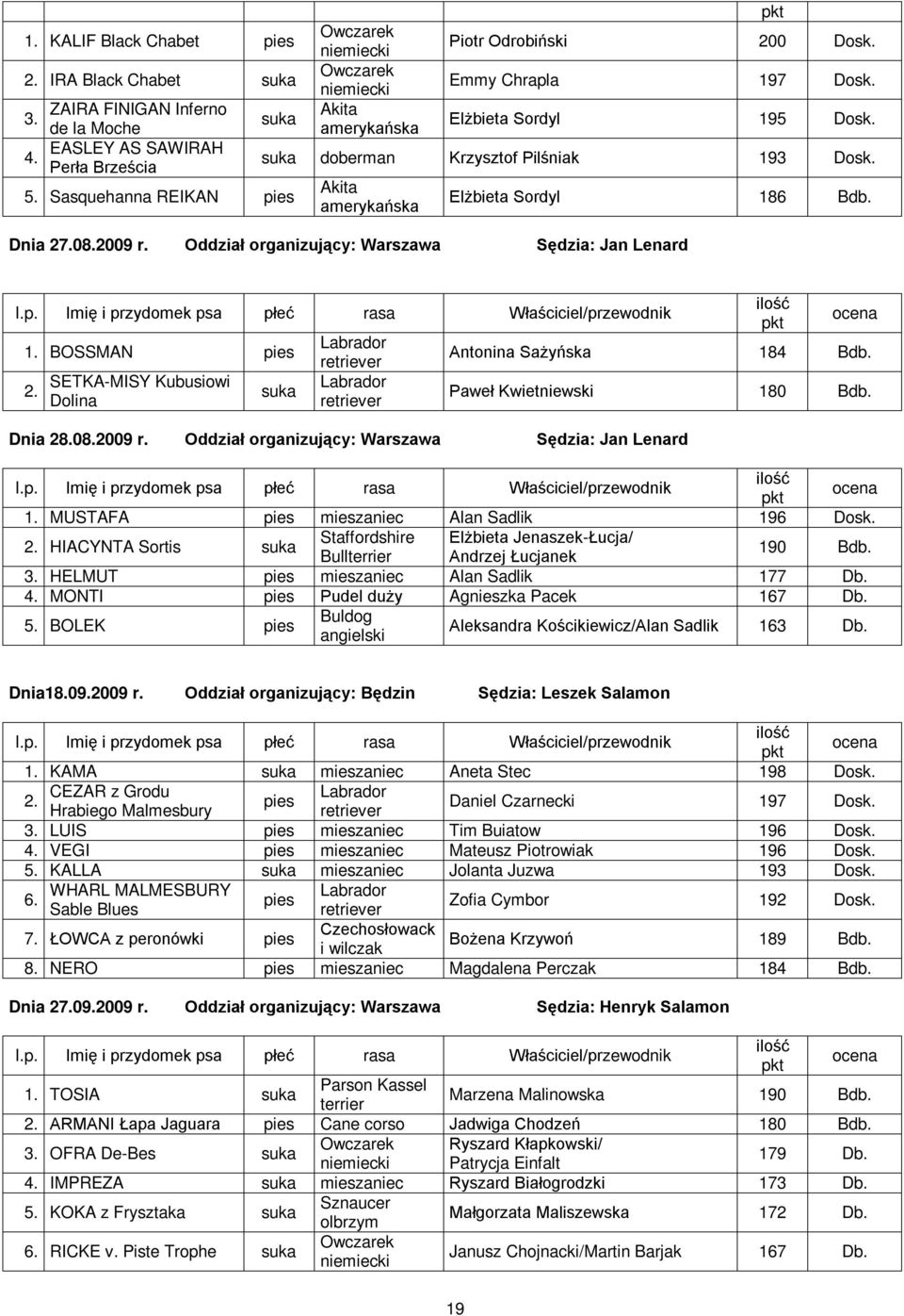 Oddział organizujący: Warszawa Sędzia: Jan Lenard 1. BOSSMAN 2. SETKA-MISY Kubusiowi Dolina Antonina Sażyńska 184 Bdb. Paweł Kwietniewski 180 Bdb. Dnia 28.08.2009 r.