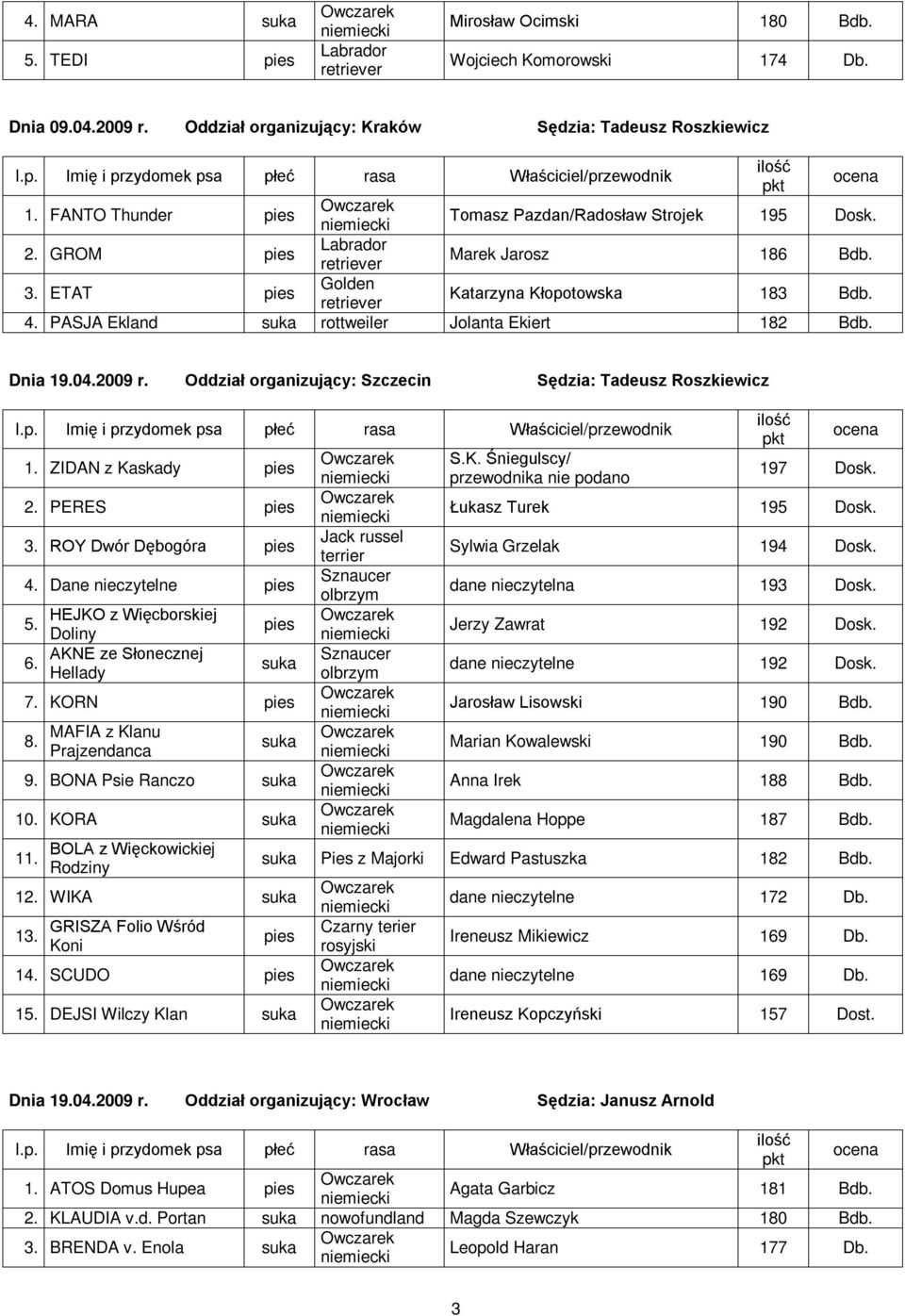 Oddział organizujący: Szczecin Sędzia: Tadeusz Roszkiewicz 1. ZIDAN z Kaskady 2. PERES 3. ROY Dwór Dębogóra 4. Dane nieczytelne HEJKO z Więcborskiej 5. Doliny AKNE ze Słonecznej 6. Hellady 7. KORN 8.