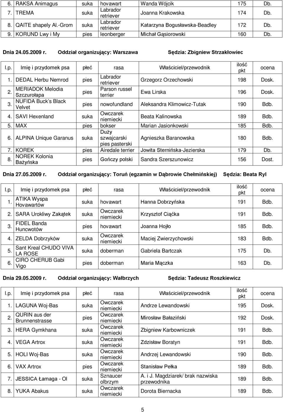 MERIADOK Melodia Parson russel 2. Szczurołapa terrier Ewa Lirska 196 Dosk. NUFIDA Buck s Black 3. Velvet nowofundland Aleksandra Klimowicz-Tutak 190 Bdb. 4. SAVI Hexenland Beata Kalinowska 189 Bdb. 5.