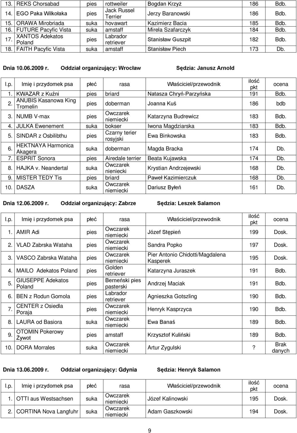 Oddział organizujący: Wrocław Sędzia: Janusz Arnold 1. KWAZAR z Kuźni briard Natasza Chryń-Parzyńska 191 Bdb. ANUBIS Kasanowa King 2. Tromelin doberman Joanna Kuś 186 bdb 3.