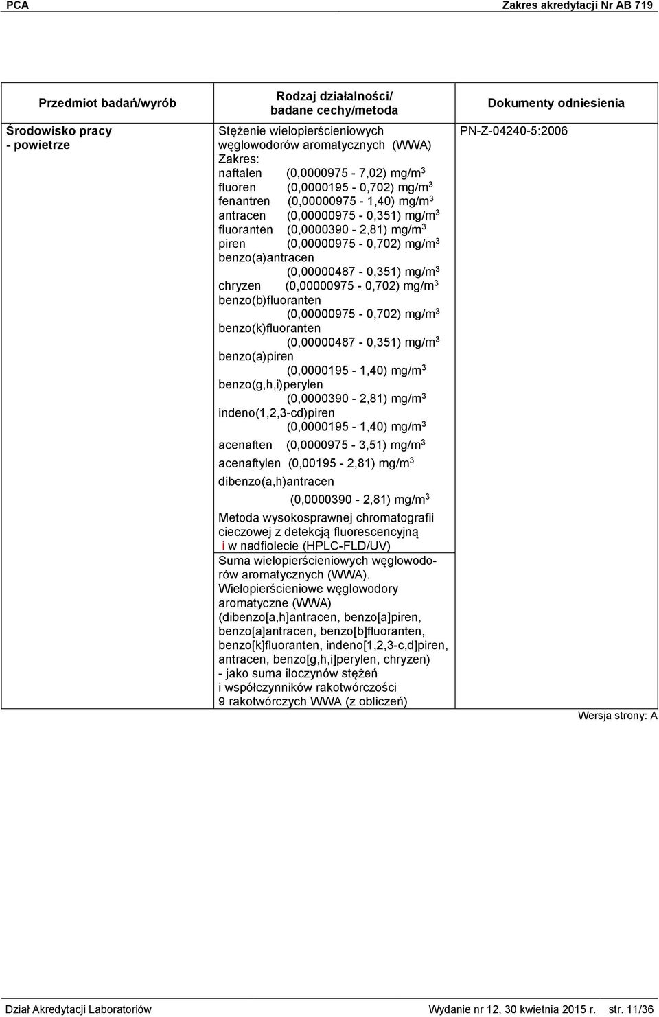 (0,00000975-0,702) mg/m 3 benzo(k)fluoranten (0,00000487-0,351) mg/m 3 benzo(a)piren (0,0000195-1,40) mg/m 3 benzo(g,h,i)perylen (0,0000390-2,81) mg/m 3 indeno(1,2,3-cd)piren (0,0000195-1,40) mg/m 3