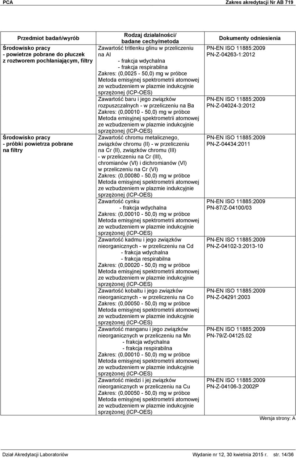 Cr (III), chromianów (VI) i dichromianów (VI) w przeliczeniu na Cr (VI) (0,00080-50,0) mg w próbce Zawartość cynku (0,00010-50,0) mg w próbce Zawartość kadmu i jego związków nieorganicznych - w