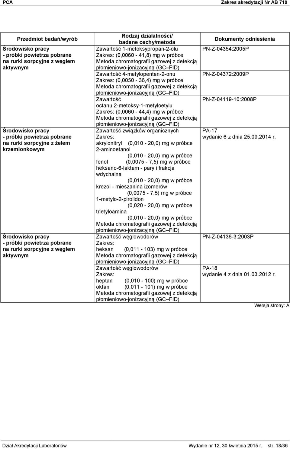 związków organicznych akrylonitryl (0,010-20,0) mg w próbce 2-aminoetanol (0,010-20,0) mg w próbce fenol (0,0075-7,5) mg w próbce heksano-6-laktam - pary i frakcja wdychalna (0,010-20,0) mg w próbce