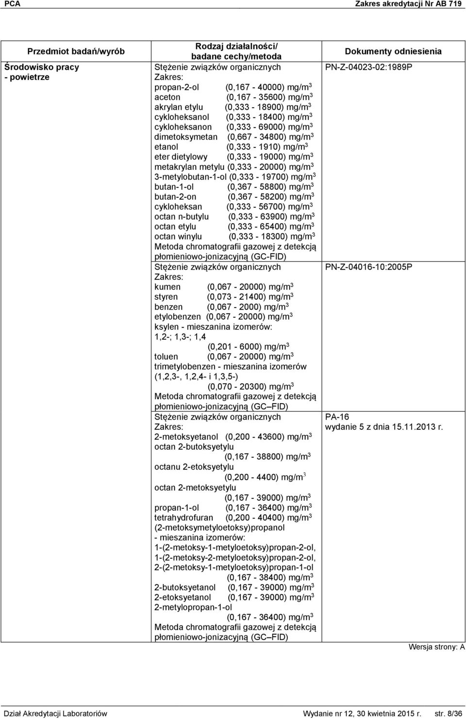 butan-1-ol (0,367-58800) mg/m 3 butan-2-on (0,367-58200) mg/m 3 cykloheksan (0,333-56700) mg/m 3 octan n-butylu (0,333-63900) mg/m 3 octan etylu (0,333-65400) mg/m 3 octan winylu (0,333-18300) mg/m 3