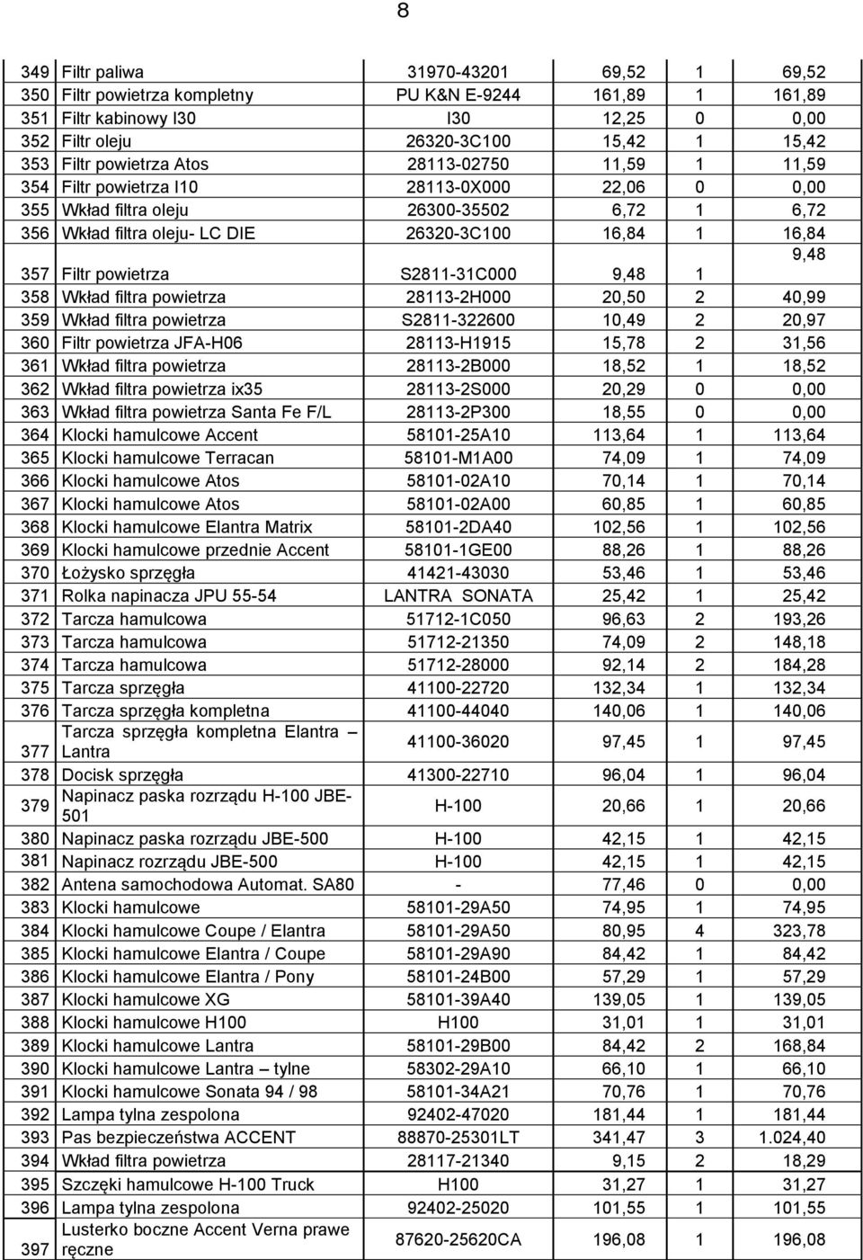 357 Filtr powietrza S2811-31C000 9,48 1 358 Wkład filtra powietrza 28113-2H000 20,50 2 40,99 359 Wkład filtra powietrza S2811-322600 10,49 2 20,97 360 Filtr powietrza JFA-H06 28113-H1915 15,78 2
