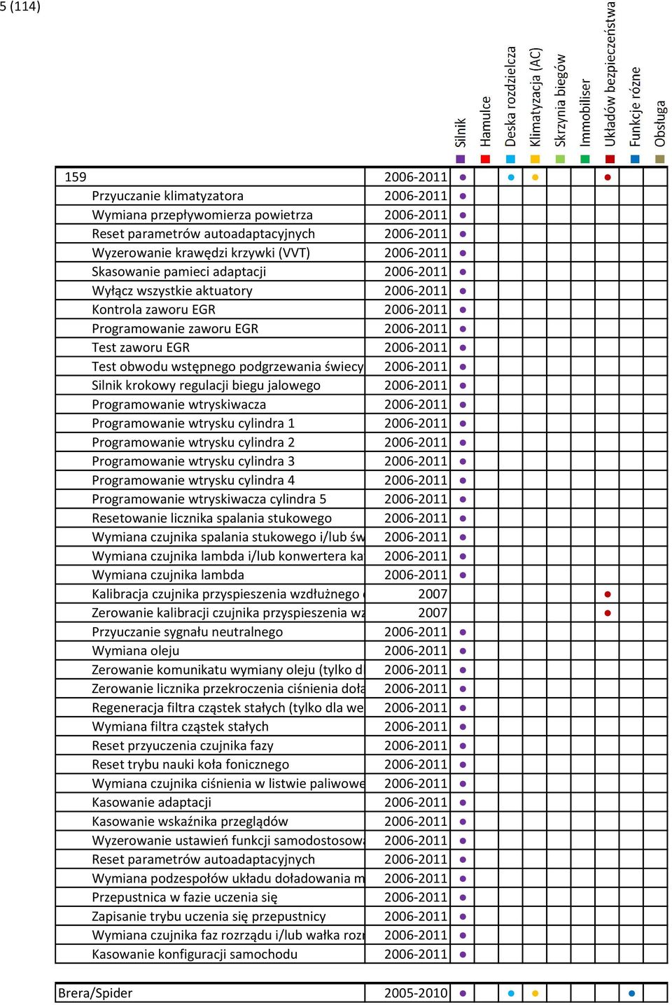 podgrzewania świecy żarowej 2006-2011 Silnik krokowy regulacji biegu jalowego 2006-2011 Programowanie wtryskiwacza 2006-2011 Programowanie wtrysku cylindra 1 2006-2011 Programowanie wtrysku cylindra