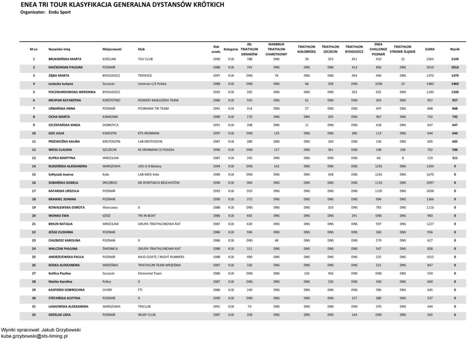 DNS DNS DNS 323 625 DNS 1240 1240 6 KRUPIAK KATARZYNA KORZYSTNO ROWERY MAŁGOŚKA TEAM 1986 K18 593 DNS 61 DNS DNS 303 DNS 957 957 7 URBAŃSKA ANNA POSNANIA TRI TEAM 1991 K18 314 DNS 57 DNS DNS 497 DNS