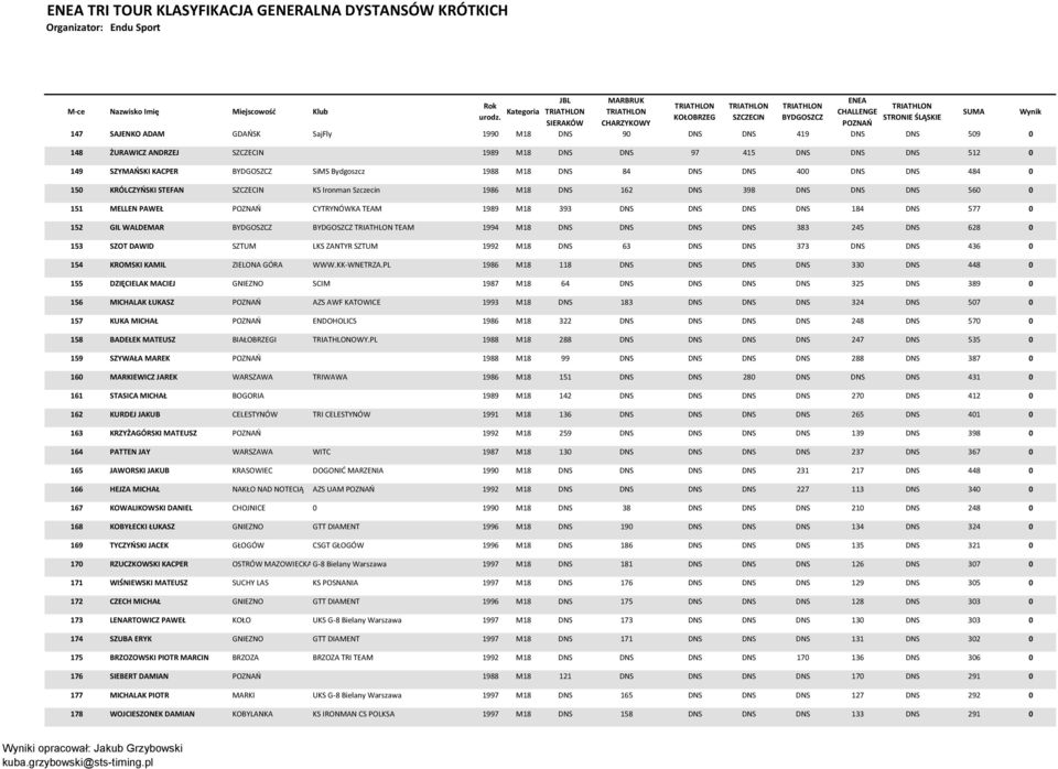 M18 393 DNS DNS DNS DNS 184 DNS 577 0 152 GIL WALDEMAR TEAM 1994 M18 DNS DNS DNS DNS 383 245 DNS 628 0 153 SZOT DAWID SZTUM LKS ZANTYR SZTUM 1992 M18 DNS 63 DNS DNS 373 DNS DNS 436 0 154 KROMSKI