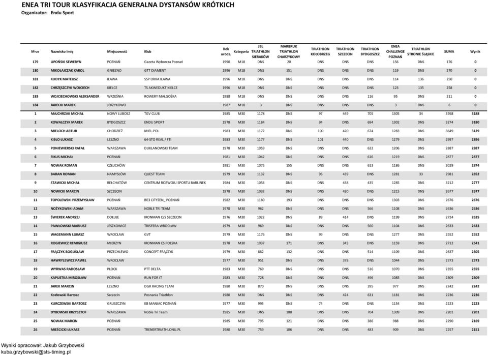 183 WOJCIECHOWSKI ALEKSANDER WRZEŚNIA ROWERY MAŁGOŚKA 1988 M18 DNS DNS DNS DNS 116 95 DNS 211 0 184 JARECKI MAREK JERZYKOWO 1987 M18 3 DNS DNS DNS DNS 3 DNS 6 0 1 MAJCHRZAK MICHAŁ NOWY LUBOSZ TGV