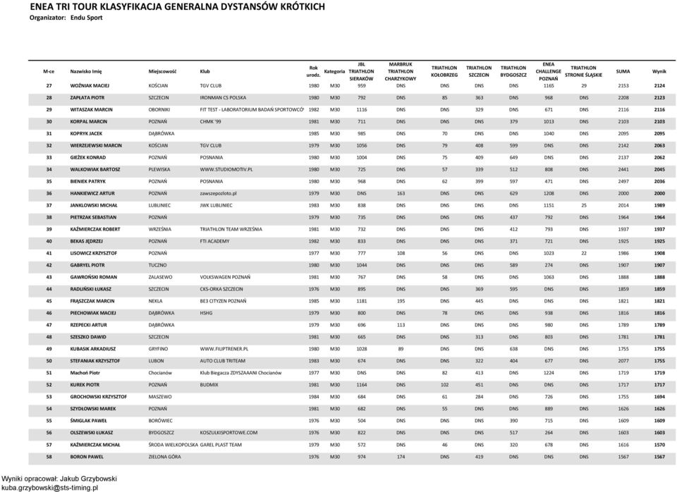 2103 31 KOPRYK JACEK DĄBRÓWKA 1985 M30 985 DNS 70 DNS DNS 1040 DNS 2095 2095 32 WIERZEJEWSKI MARCIN KOŚCIAN TGV CLUB 1979 M30 1056 DNS 79 408 599 DNS DNS 2142 2063 33 GIEŻEK KONRAD POSNANIA 1980 M30