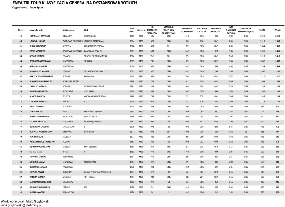 PL 1981 M30 573 DNS DNS DNS 322 596 DNS 1491 1491 63 SYDOR TOMASZ GDANSK TROJMIASTO 1984 M30 1143 181 95 DNS DNS DNS DNS 1419 1419 64 BERNASCONI STEFANO WARSZAWA TRICLUB 1979 M30 771 DNS 75 DNS DNS