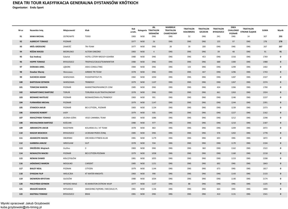 1980 M30 DNS DNS DNS 453 DNS 1316 DNS 1769 0 96 HOPPE TOMASZ TRISPACE/CB163/TEAMWIKTOR 1980 M30 DNS DNS DNS DNS 688 1300 DNS 1988 0 97 DORAWA ARIEL LĘBORK ARAS CONSULTING 1984 M30 DNS DNS 103 DNS DNS