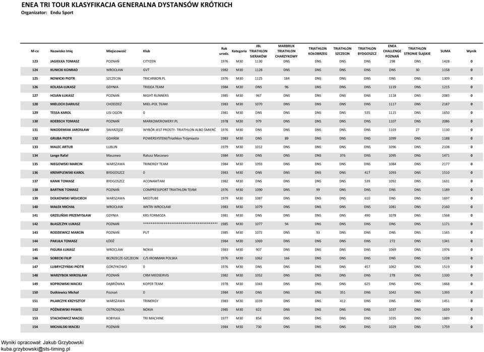 PL 1976 M30 1125 184 DNS DNS DNS DNS DNS 1309 0 126 KOLASA ŁUKASZ GDYNIA TRIDEA TEAM 1984 M30 DNS 96 DNS DNS DNS 1119 DNS 1215 0 127 HOJAN ŁUKASZ NIGHT RUNNERS 1985 M30 967 DNS DNS DNS DNS 1118 DNS