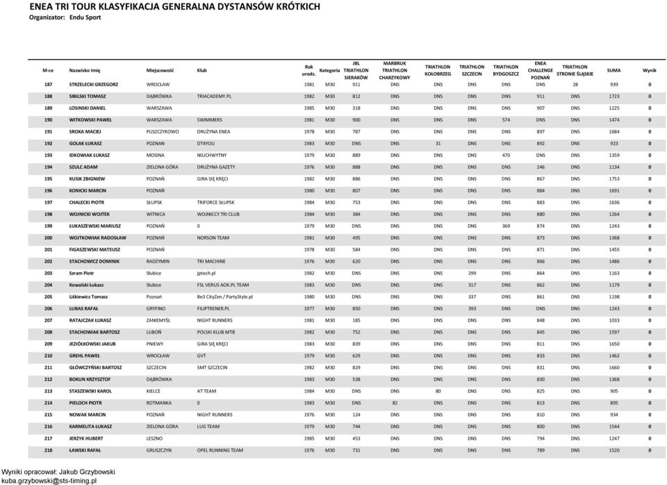 0 191 SROKA MACIEJ PUSZCZYKOWO DRUŻYNA 1978 M30 787 DNS DNS DNS DNS 897 DNS 1684 0 192 GOLAK ŁUKASZ POZNAN DT4YOU 1983 M30 DNS DNS 31 DNS DNS 892 DNS 923 0 193 IDKOWIAK ŁUKASZ MOSINA NIUCHWYTNY 1979