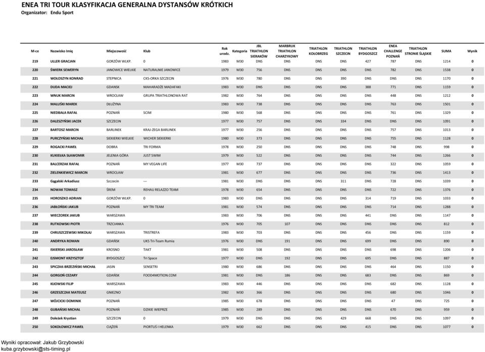 DNS DNS 390 DNS DNS DNS 1170 0 222 DUDA MACIEJ GDANSK MAHARADŻE MADAFAKI 1983 M30 DNS DNS DNS DNS 388 771 DNS 1159 0 223 WNUK MARCIN WROCŁAW GRUPA OWA RAT 1982 M30 764 DNS DNS DNS DNS 448 DNS 1212 0