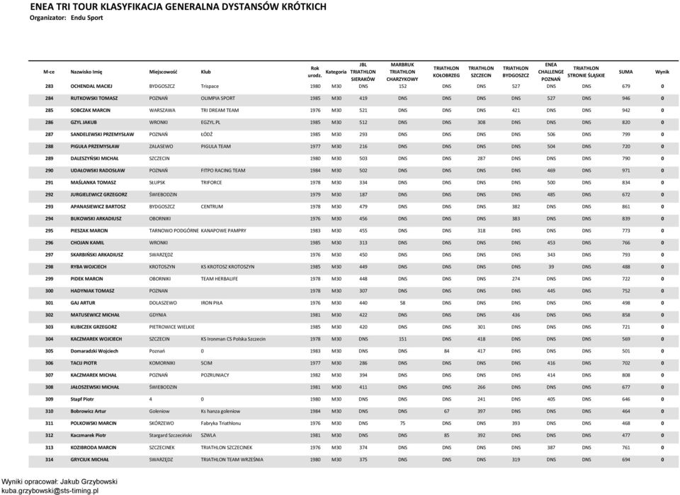 PL 1985 M30 512 DNS DNS 308 DNS DNS DNS 820 0 287 SANDELEWSKI PRZEMYSŁAW ŁÓDŹ 1985 M30 293 DNS DNS DNS DNS 506 DNS 799 0 288 PIGUŁA PRZEMYSŁAW ZALASEWO PIGULA TEAM 1977 M30 216 DNS DNS DNS DNS 504