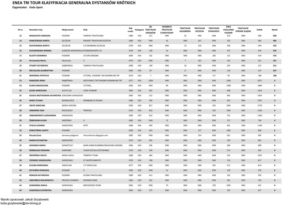 PL 1978 K30 148 19 DNS DNS DNS 257 DNS 424 424 17 KUJATH DOMINIKA ALTOM GNIEZNO 1984 K30 102 DNS DNS DNS 186 131 DNS 419 419 18 Parczewska Marta Warszawa 0 1979 K30 DNS DNS 7 182 DNS 162 DNS 351 351