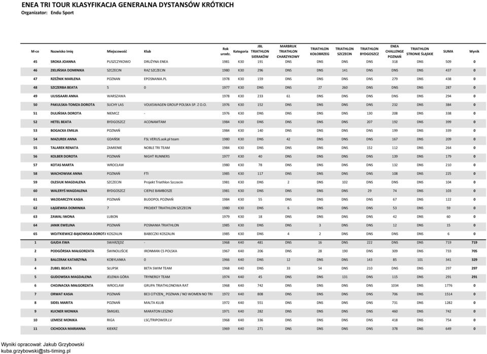 PL 1978 K30 159 DNS DNS DNS DNS 279 DNS 438 0 48 SZCZERBA BEATA 5 0 1977 K30 DNS DNS 27 260 DNS DNS DNS 287 0 49 UUSISAARI ANNA WARSZAWA 1978 K30 233 61 DNS DNS DNS DNS DNS 294 0 50 PAKULSKA-TOMZA