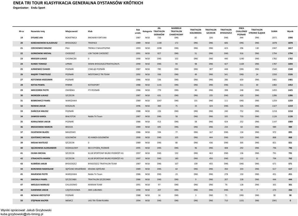 DNS 1794 1794 23 KRIEGER ŁUKASZ CHOJNICZKI 0 1990 M18 DNS 102 DNS DNS 440 1240 DNS 1782 1782 24 KUNDE TOMASZ LIPNIKI WWW.