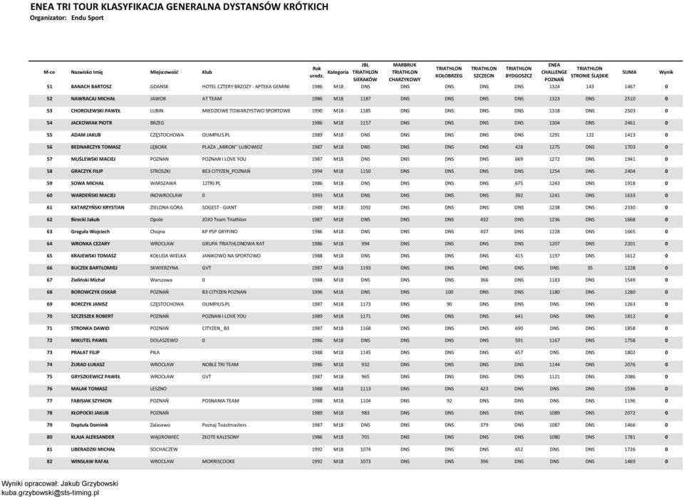 1304 DNS 2461 0 55 ADAM JAKUB CZĘSTOCHOWA OLIMPIUS.