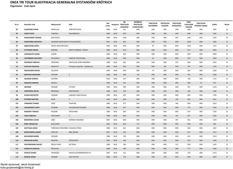 1038 DNS 1900 0 87 WĘGŁOWSKI KAROL ŚRODA WIELKOPOLSKA 1996 M18 DNS DNS 87 DNS DNS 1020 DNS 1107 0 88 PUTOWSKI MACIEJ MOSINA NIGHT RUNNERS / JAKON 1988 M18 1019 DNS DNS DNS DNS 875 DNS 1894 0 89