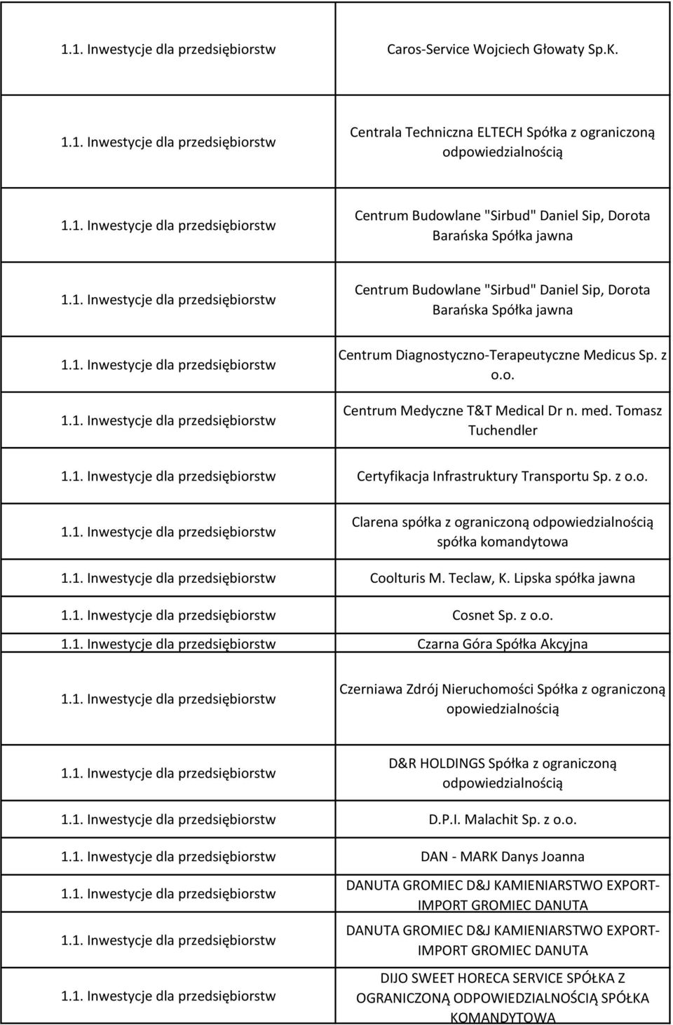 jawna Centrum Diagnostyczno-Terapeutyczne Medicus Sp. z o.o. Centrum Medyczne T&T Medical Dr n. med. Tomasz Tuchendler Certyfikacja Infrastruktury Transportu Sp. z o.o. Clarena spółka z ograniczoną odpowiedzialnością spółka komandytowa Coolturis M.