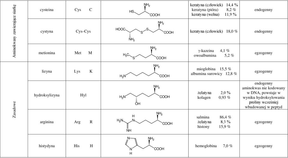 surowicy 12,8 % egzogenny Zasadowe 2 hydroksylizyna yl 2 2 arginina Arg R 2 żelatyna 2,0 % kolagen 0,93 % salmina 86,4 % żelatyna 8,3 % histony 15,9 %