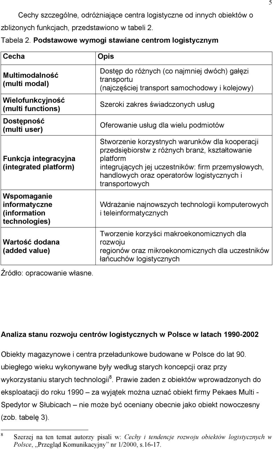 informatyczne (information technologies) Wartość dodana (added value) Opis Dostęp do różnych (co najmniej dwóch) gałęzi transportu (najczęściej transport samochodowy i kolejowy) Szeroki zakres