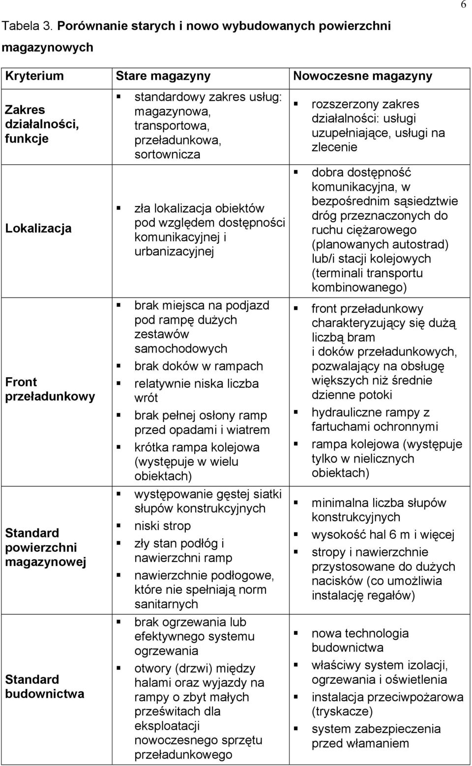 magazynowej Standard budownictwa standardowy zakres usług: magazynowa, transportowa, przeładunkowa, sortownicza zła lokalizacja obiektów pod względem dostępności komunikacyjnej i urbanizacyjnej brak