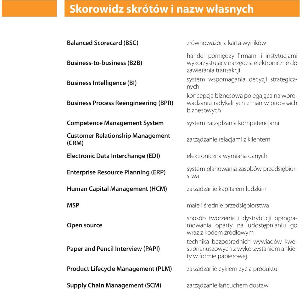 Management (PLM) Supply Chain Management (SCM) zrównoważona karta wyników handel pomiędzy firmami i instytucjami wykorzystujący narzędzia elektroniczne do zawierania transakcji system wspomagania