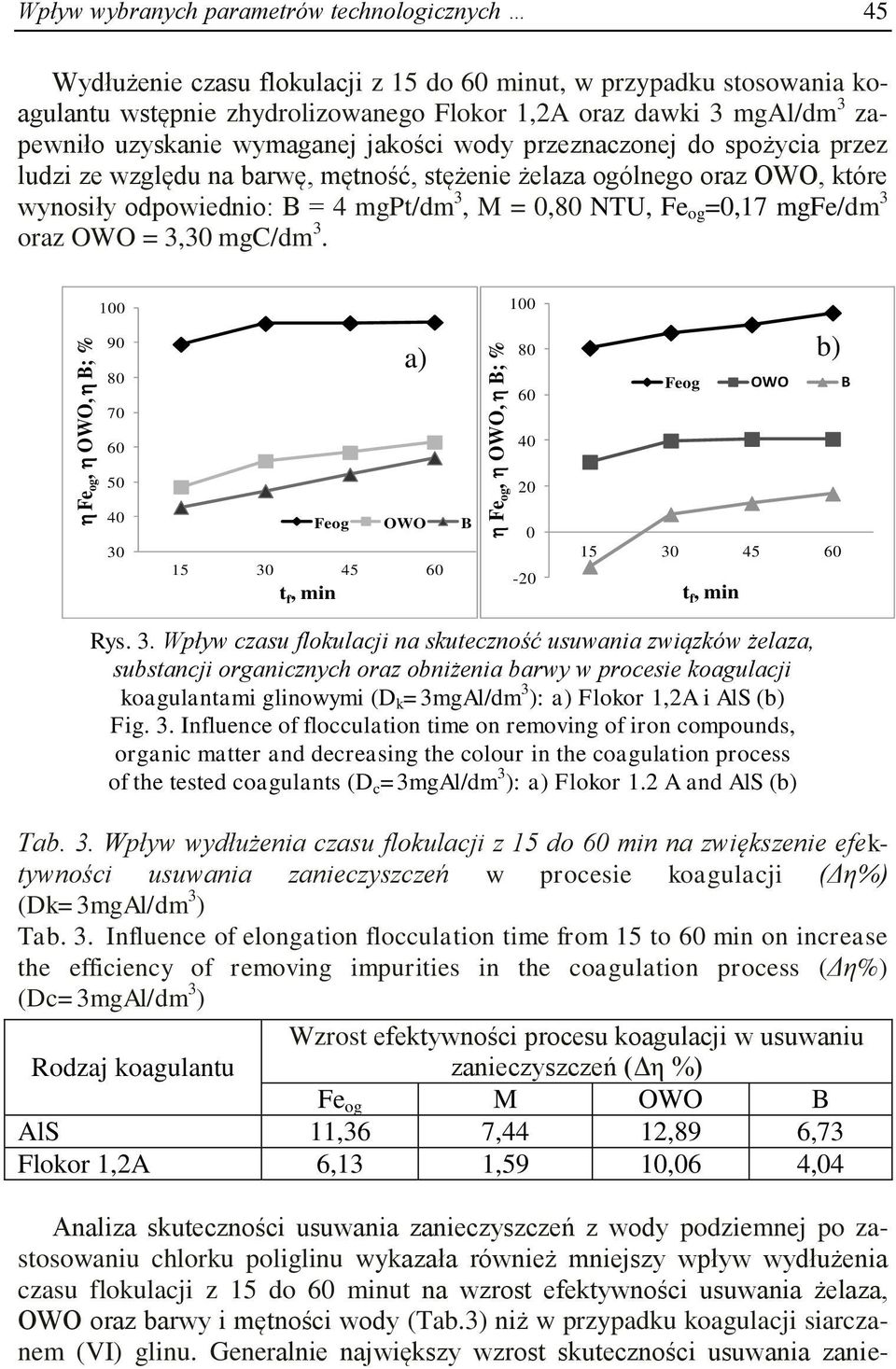 odpowiednio: B = 4 mgpt/dm 3, M = 0,80 NTU, Fe og =0,17 mgfe/dm 3 oraz OWO = 3,30 mgc/dm 3.