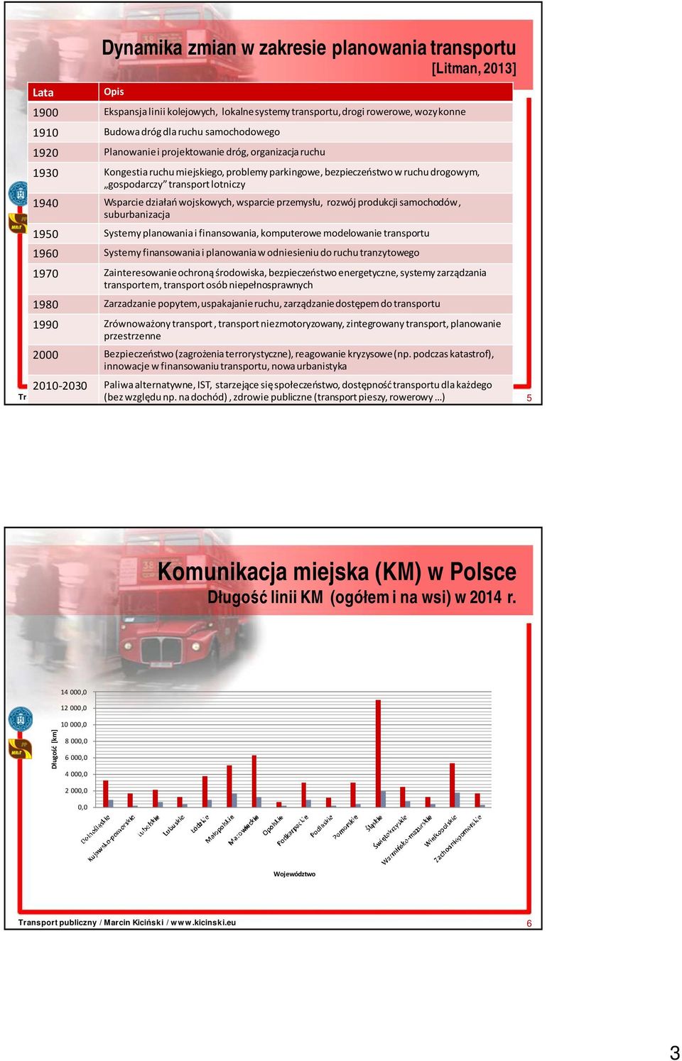 wojskowych,wsparcie przemysłu, rozwój produkcji samochodów, suburbanizacja 1950 Systemy planowania i finansowania,komputerowe modelowanie transportu 1960 Systemyfinansowania i planowania w