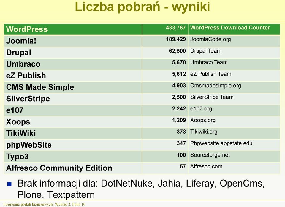 org SilverStripe 2,500 SilverStripe Team e107 2,242 e107.org Xoops 1,209 Xoops.org TikiWiki 373 Tikiwiki.org phpwebsite 347 Phpwebsite.