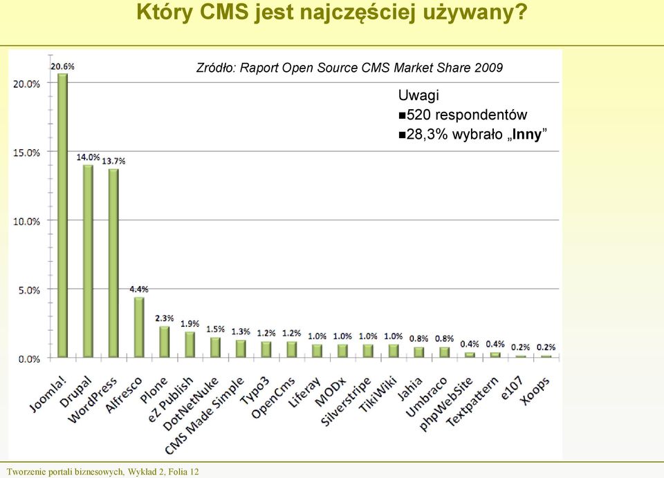 2009 Uwagi 520 respondentów 28,3% wybrało